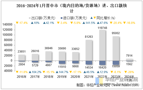 2016-2024年1月晋中市（境内目的地/货源地）进、出口额统计
