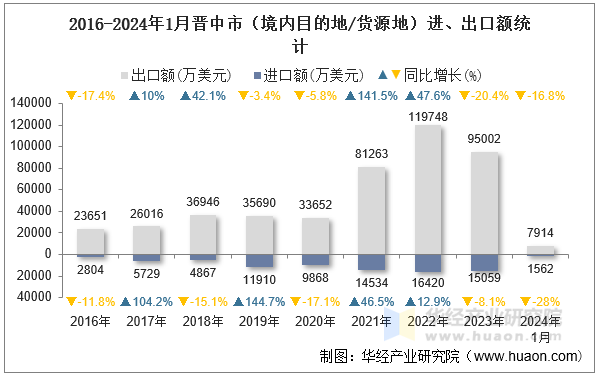 2016-2024年1月晋中市（境内目的地/货源地）进、出口额统计