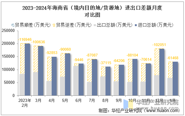 2023-2024年海南省（境内目的地/货源地）进出口差额月度对比图