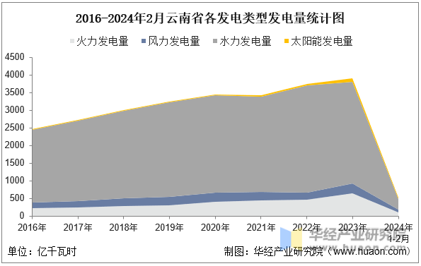 2016-2024年2月云南省各发电类型发电量统计图