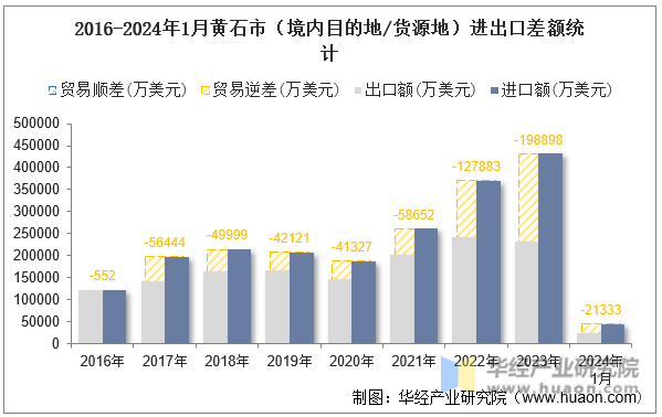 2016-2024年1月黄石市（境内目的地/货源地）进出口差额统计
