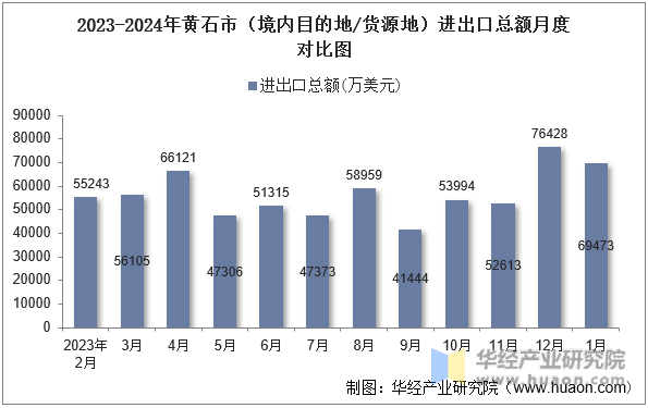 2023-2024年黄石市（境内目的地/货源地）进出口总额月度对比图