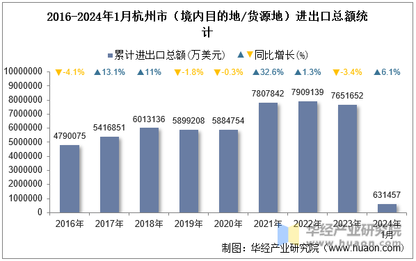 2016-2024年1月杭州市（境内目的地/货源地）进出口总额统计