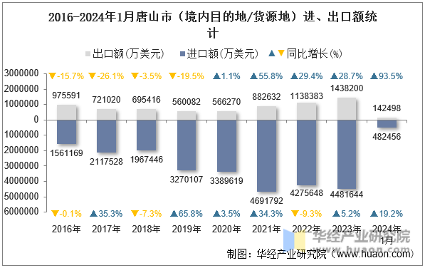 2016-2024年1月唐山市（境内目的地/货源地）进、出口额统计