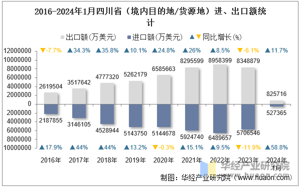 2016-2024年1月四川省（境内目的地/货源地）进、出口额统计