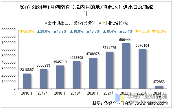 2016-2024年1月湖南省（境内目的地/货源地）进出口总额统计