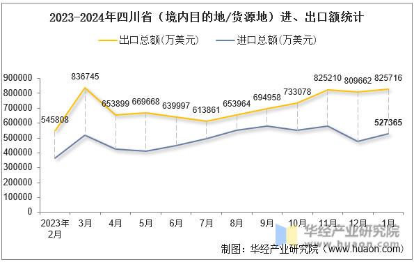 2023-2024年四川省（境内目的地/货源地）进、出口额统计