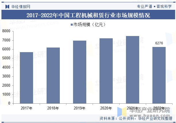 2017-2022年中国工程机械租赁行业市场规模情况
