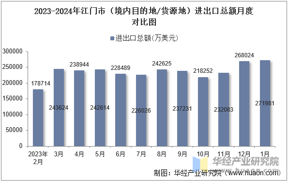 2023-2024年江门市（境内目的地/货源地）进出口总额月度对比图