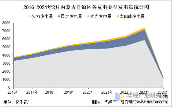 2016-2024年2月内蒙古自治区各发电类型发电量统计图