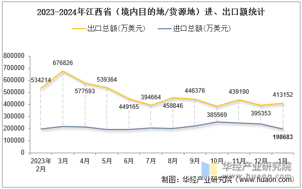 2023-2024年江西省（境内目的地/货源地）进、出口额统计