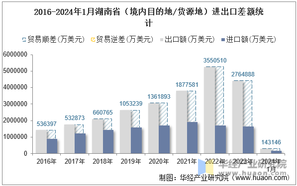 2016-2024年1月湖南省（境内目的地/货源地）进出口差额统计