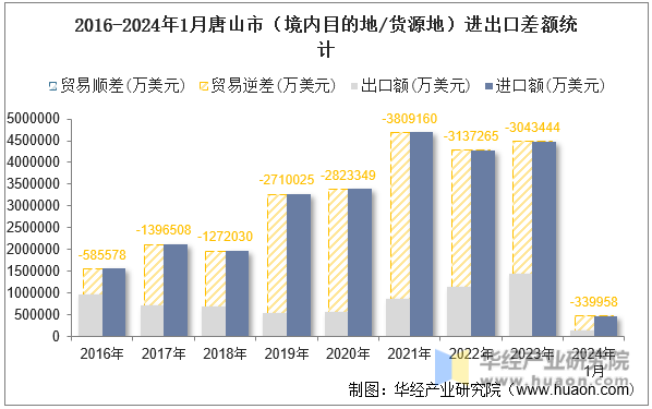 2016-2024年1月唐山市（境内目的地/货源地）进出口差额统计