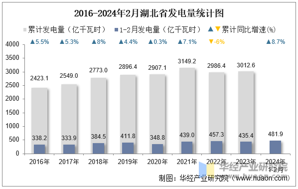2016-2024年2月湖北省发电量统计图