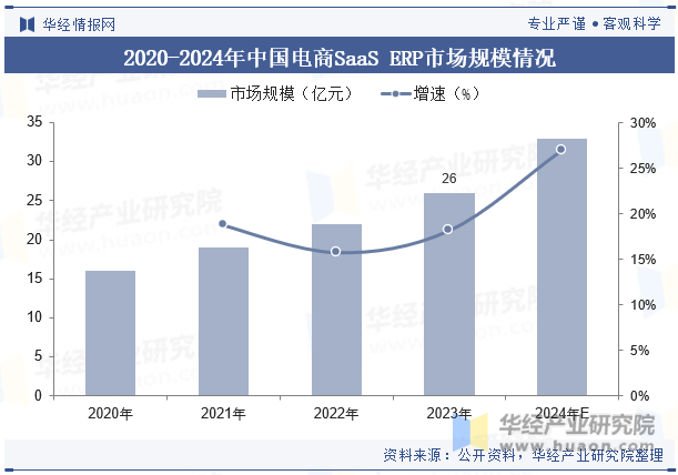 2020-2024年中国电商SaaS ERP市场规模情况