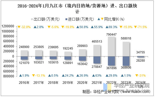 2016-2024年1月九江市（境内目的地/货源地）进、出口额统计