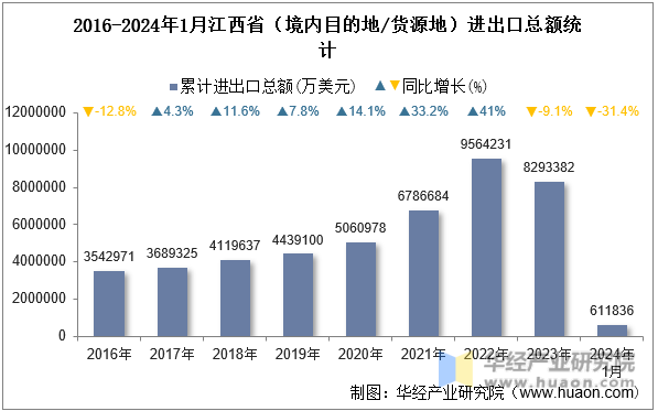 2016-2024年1月江西省（境内目的地/货源地）进出口总额统计