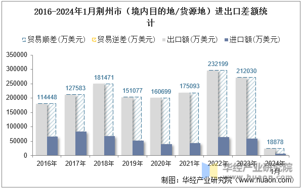 2016-2024年1月荆州市（境内目的地/货源地）进出口差额统计