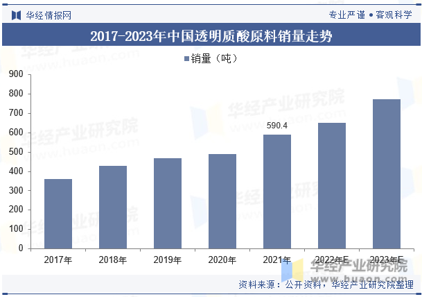 2017-2023年中国透明质酸原料销量走势