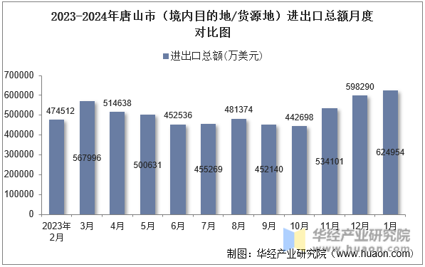 2023-2024年唐山市（境内目的地/货源地）进出口总额月度对比图