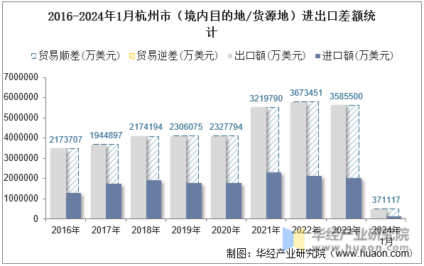 2016-2024年1月杭州市（境内目的地/货源地）进出口差额统计