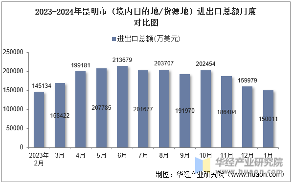 2023-2024年昆明市（境内目的地/货源地）进出口总额月度对比图