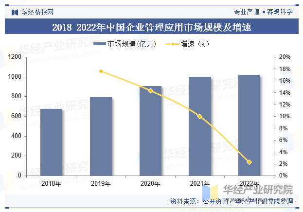 2018-2022年中国企业管理应用市场规模及增速