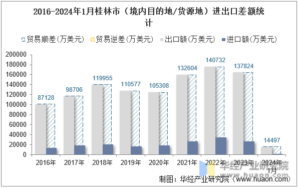 2016-2024年1月桂林市（境内目的地/货源地）进出口差额统计