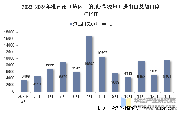 2023-2024年淮南市（境内目的地/货源地）进出口总额月度对比图