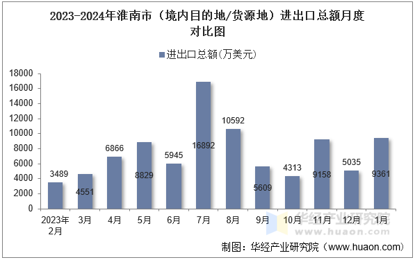 2023-2024年淮南市（境内目的地/货源地）进出口总额月度对比图