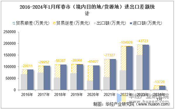 2016-2024年1月珲春市（境内目的地/货源地）进出口差额统计