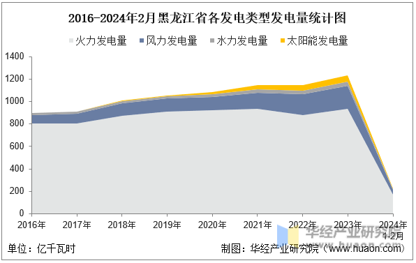 2016-2024年2月黑龙江省各发电类型发电量统计图