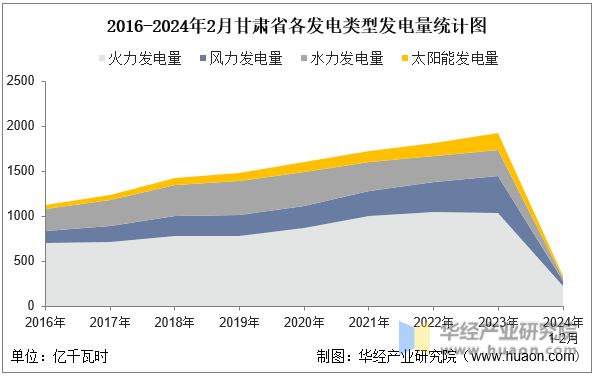 2016-2024年2月甘肃省各发电类型发电量统计图