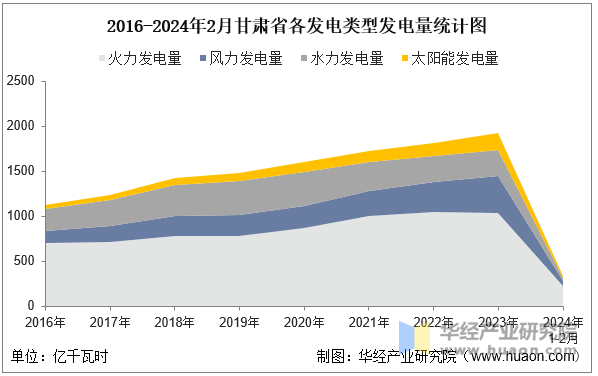 2016-2024年2月甘肃省各发电类型发电量统计图