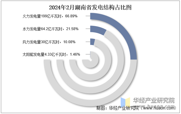 2024年2月湖南省发电结构占比图