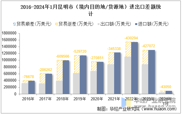 2016-2024年1月昆明市（境内目的地/货源地）进出口差额统计