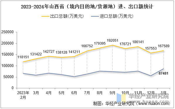 2023-2024年山西省（境内目的地/货源地）进、出口额统计