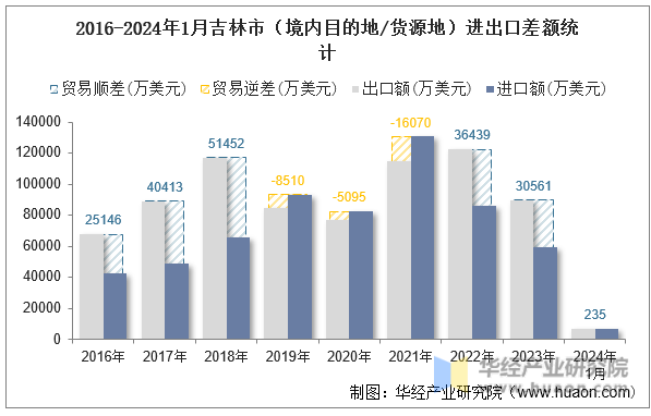 2016-2024年1月吉林市（境内目的地/货源地）进出口差额统计