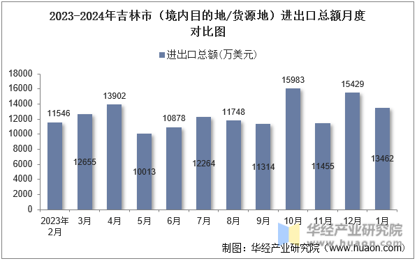 2023-2024年吉林市（境内目的地/货源地）进出口总额月度对比图