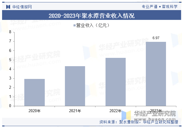 2020-2023年聚水潭营业收入情况