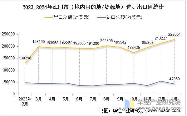 2023-2024年江门市（境内目的地/货源地）进、出口额统计