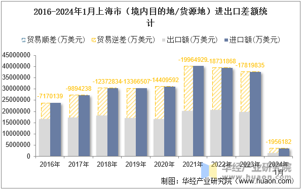 2016-2024年1月上海市（境内目的地/货源地）进出口差额统计