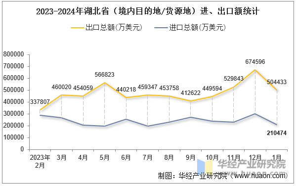 2023-2024年湖北省（境内目的地/货源地）进、出口额统计