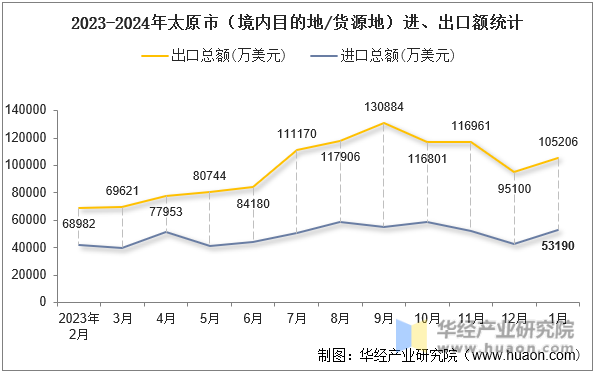 2023-2024年太原市（境内目的地/货源地）进、出口额统计