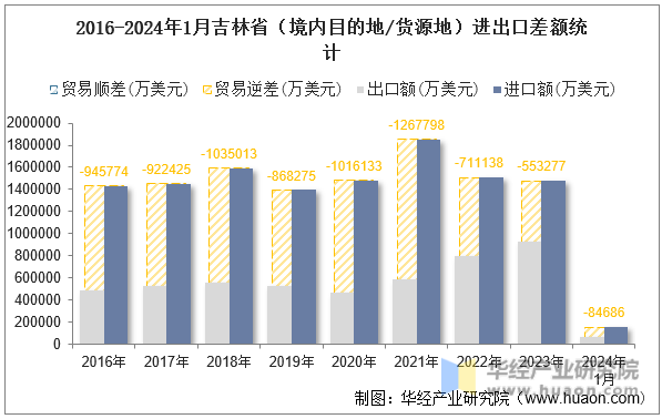 2016-2024年1月吉林省（境内目的地/货源地）进出口差额统计