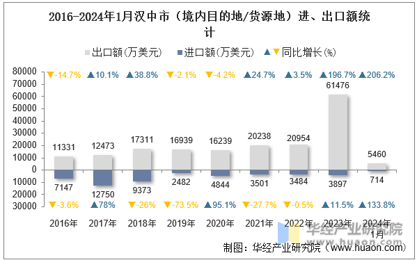 2016-2024年1月汉中市（境内目的地/货源地）进、出口额统计