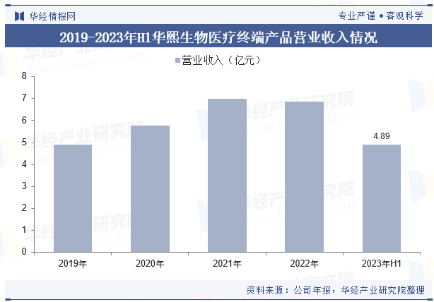 2019-2023年H1华熙生物医疗终端产品营业收入情况