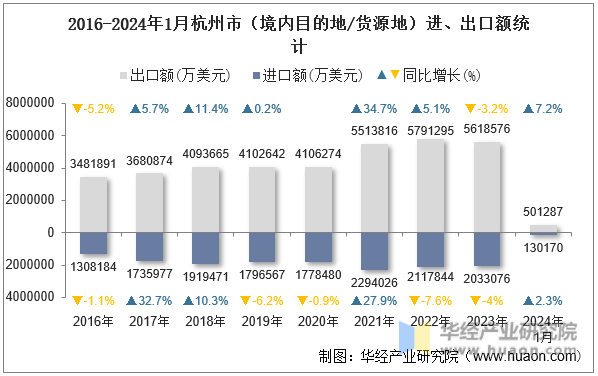 2016-2024年1月杭州市（境内目的地/货源地）进、出口额统计