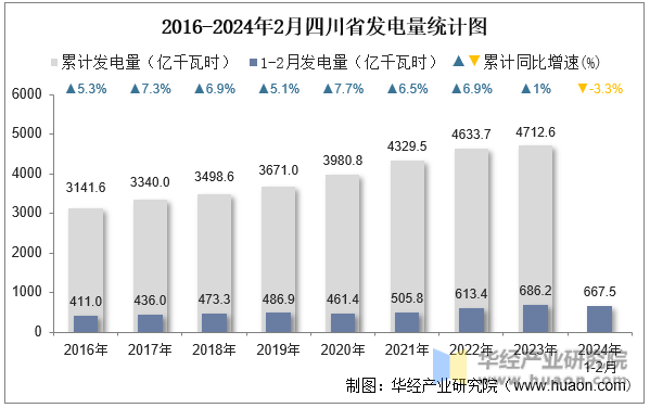 2016-2024年2月四川省发电量统计图