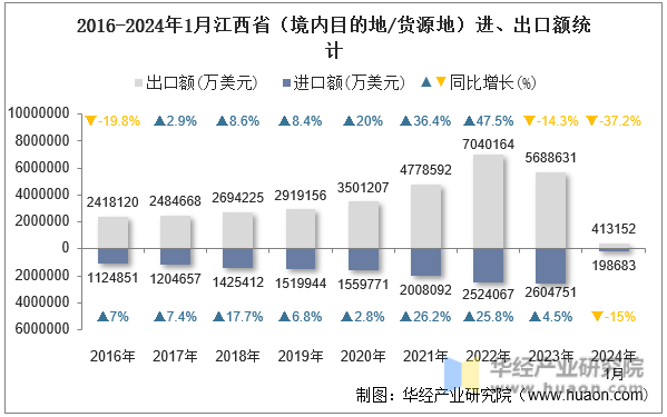 2016-2024年1月江西省（境内目的地/货源地）进、出口额统计